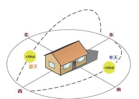 西南方向的房子|房子朝西南方向好不好？详解家居风水与采光